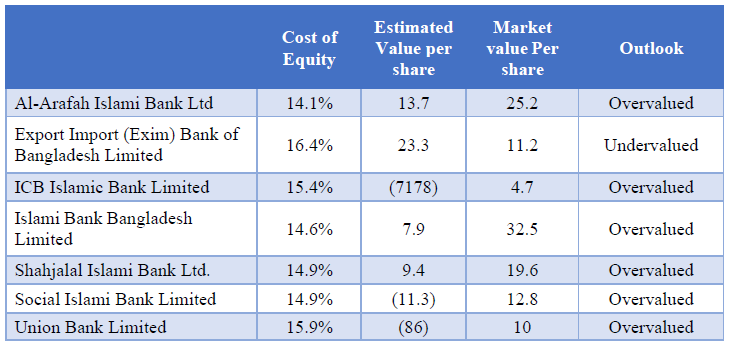 Free Cash Flow to Equity Model (FCFE)