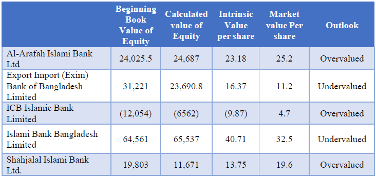 Residual Income Valuation